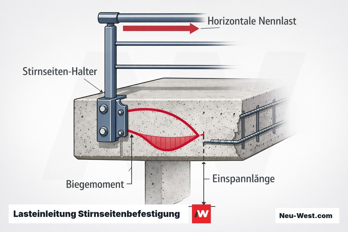 Querschnitt eines stirnseitig befestigten Balkongeländers mit horizontaler Nennlast, Biegemoment und Einspannlänge an der Stahlbeton-Balkonplatte.