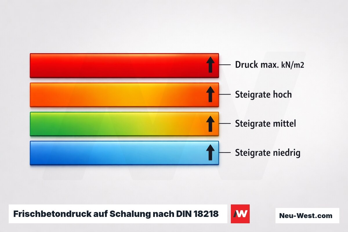 Frischbetondruck auf Schalung nach DIN 18218: Steigrate × Temperatur – Erklär-Grafik (NEUWEST Berlin)