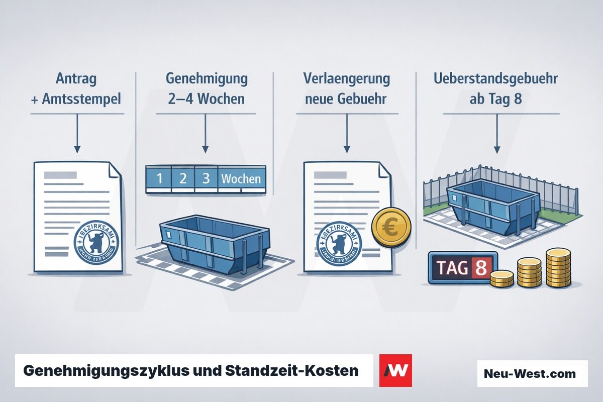 Zeitleiste des Berliner Sondernutzungszyklus: Antrag, 2–4-Wochen-Genehmigung, gebührenpflichtige Verlängerung und Überstandsgebühren ab Tag 8 auf Privatgrund.