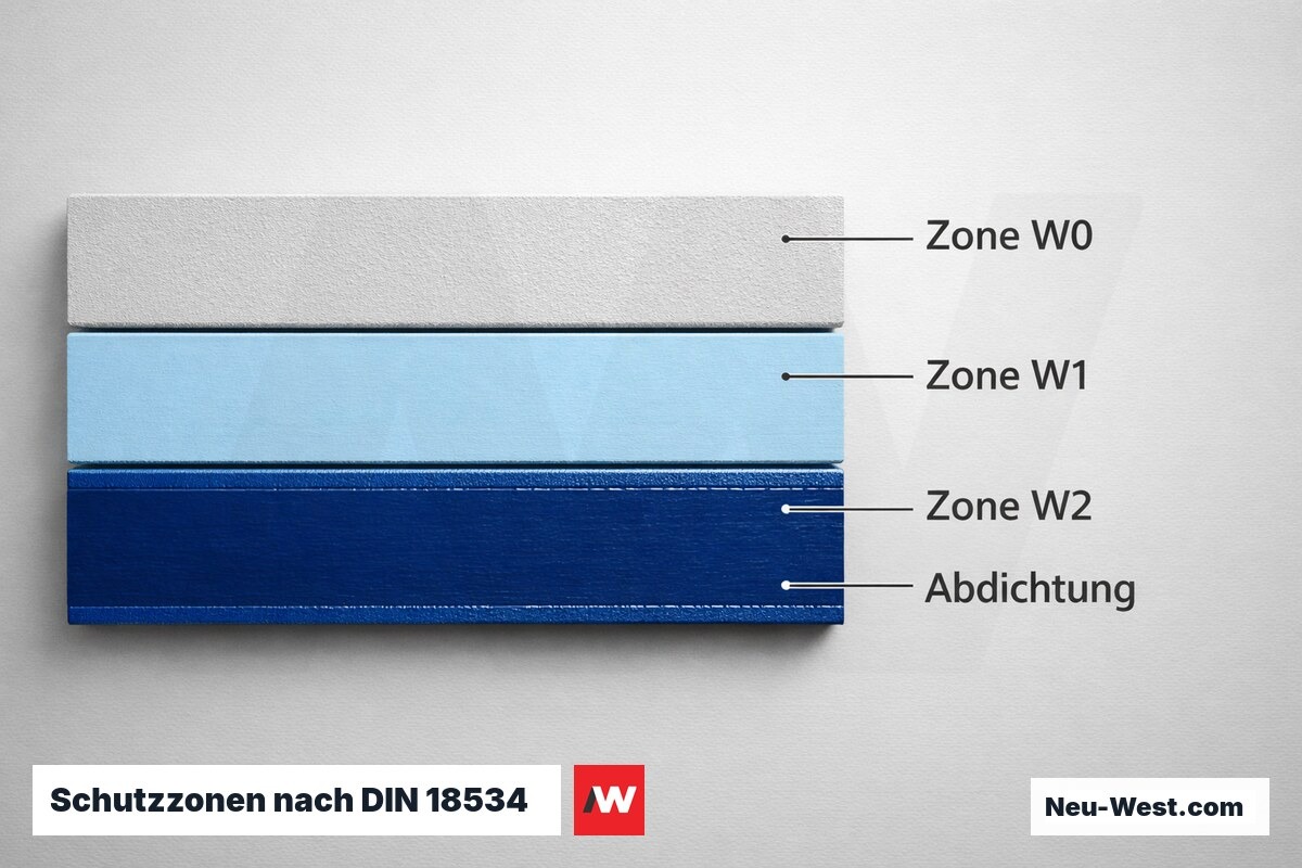 Schutzzonen nach DIN 18534 — Beanspruchungsklassen W0, W1, W2 – Erklär-Grafik (NEUWEST Berlin)