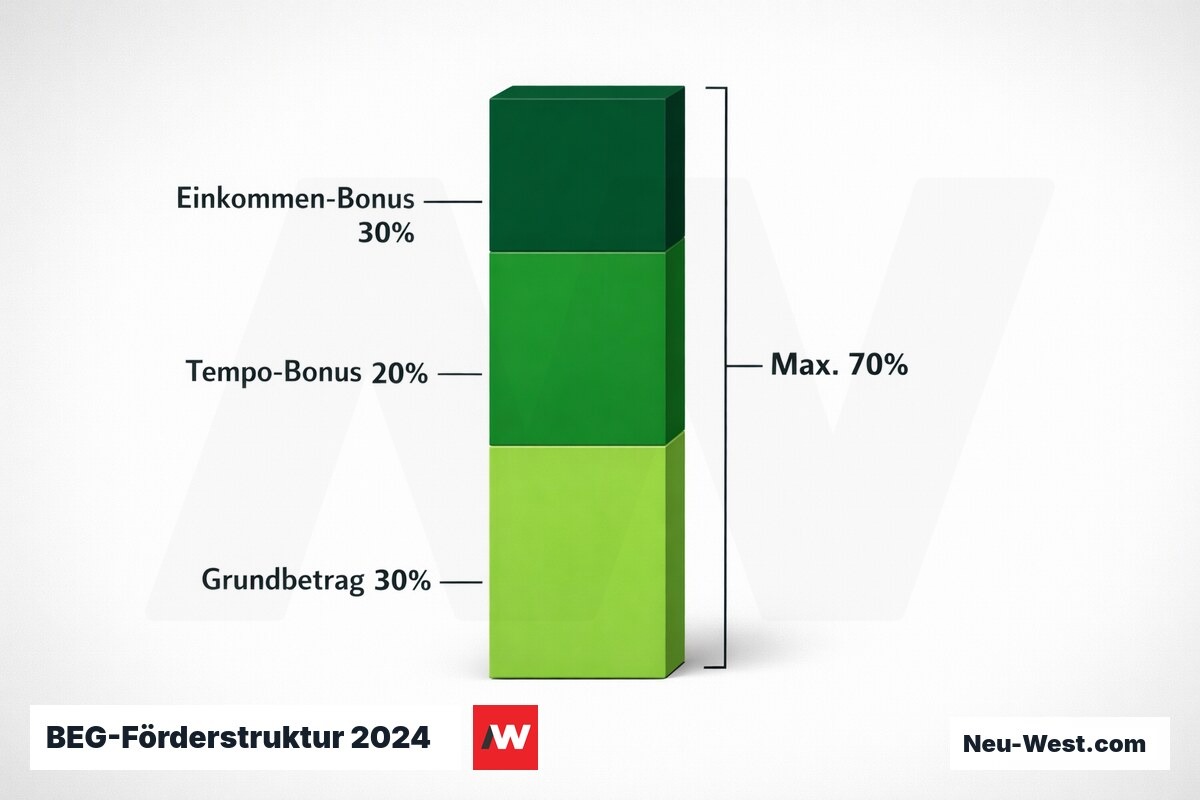 BEG-Förderstruktur 2024: Maximale Kombinationsförderung 70 % – Erklär-Grafik (NEUWEST Berlin)