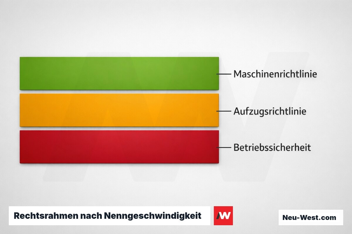 Rechtsrahmen nach Nenngeschwindigkeit: Maschinenrichtlinie — Aufzugsrichtlinie — BetrSichV – Erklär-Grafik (NEUWEST Berlin)