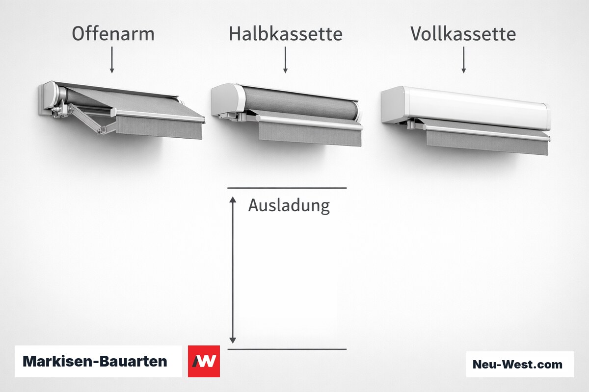Markisen-Bauarten: Offenarm, Halbkassette, Vollkassette im Vergleich – Erklär-Grafik (NEUWEST Berlin)