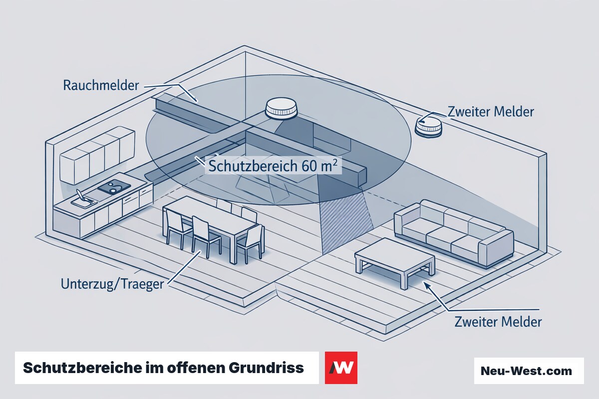 Grundriss-Cutaway eines offenen Wohn-Ess-Koch-Bereichs mit Rauchmelder-Schutzbereich, Unterzug als Abschattung und zweitem Melder nach DIN 14676.