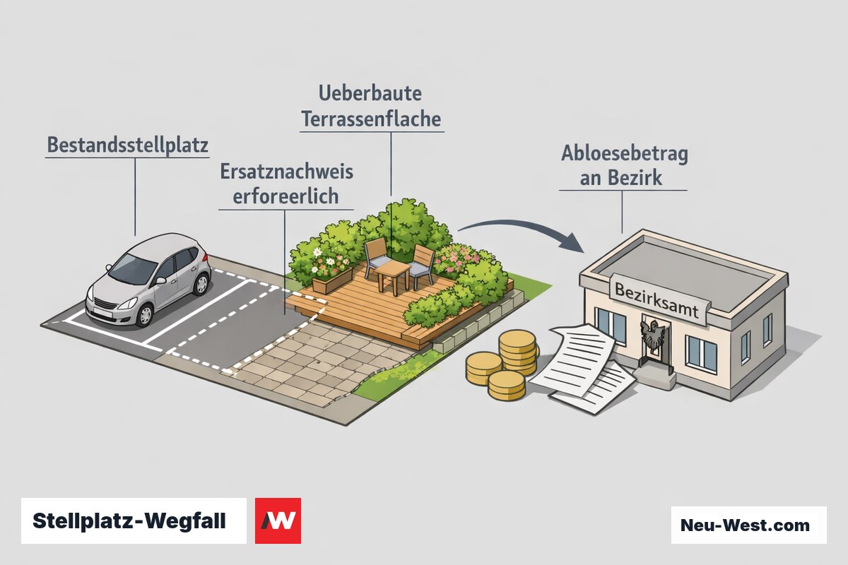Isometrische Grafik: bestehender Stellplatz wird zur Terrasse überbaut, mit Ersatznachweis-Pflicht und Ablösebetrag-Zahlung an den Bezirk.