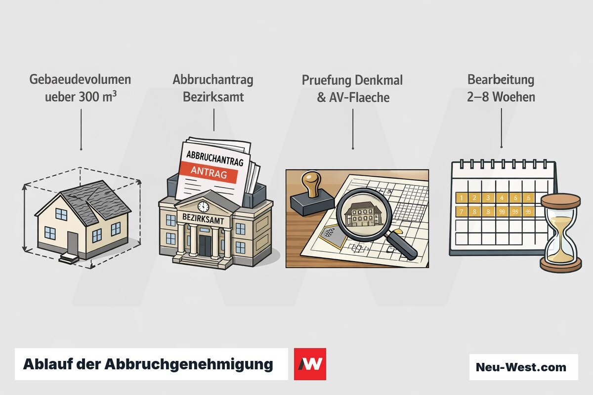 Prozessgrafik: Volumenprüfung über 300 m³, Abbruchantrag beim Bezirksamt, Prüfung von Denkmal- und AV-Flächen, Bearbeitungszeit 2–8 Wochen.
