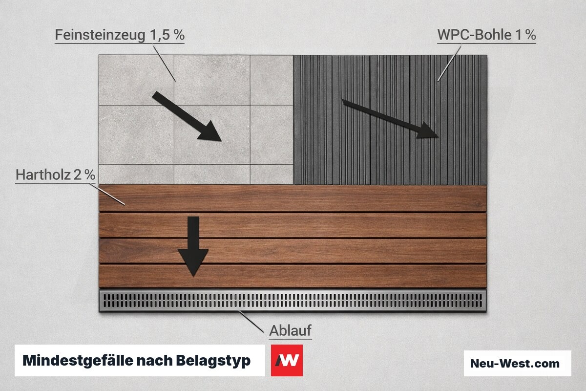 Mindestgefälle nach Belagstyp und Verlegesystem: Normative Anforderungen – Erklär-Grafik (NEUWEST Berlin)