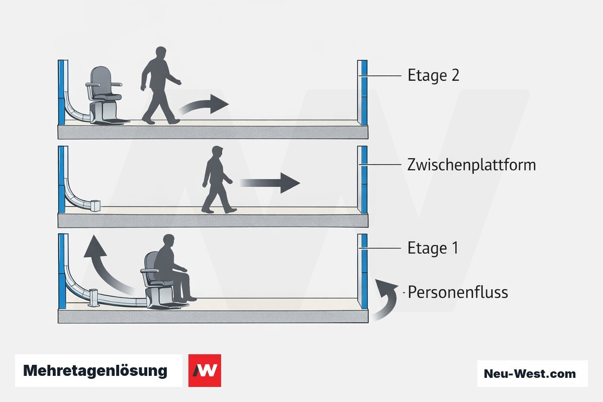 Mehretagenlösung: Umsteigekonzept mit Zwischenplattform – Erklär-Grafik (NEUWEST Berlin)
