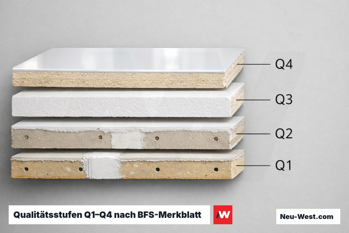 Qualitätsstufen Q1–Q4 nach BFS-Merkblatt Nr. 12 – Erklär-Grafik (NEUWEST Berlin)
