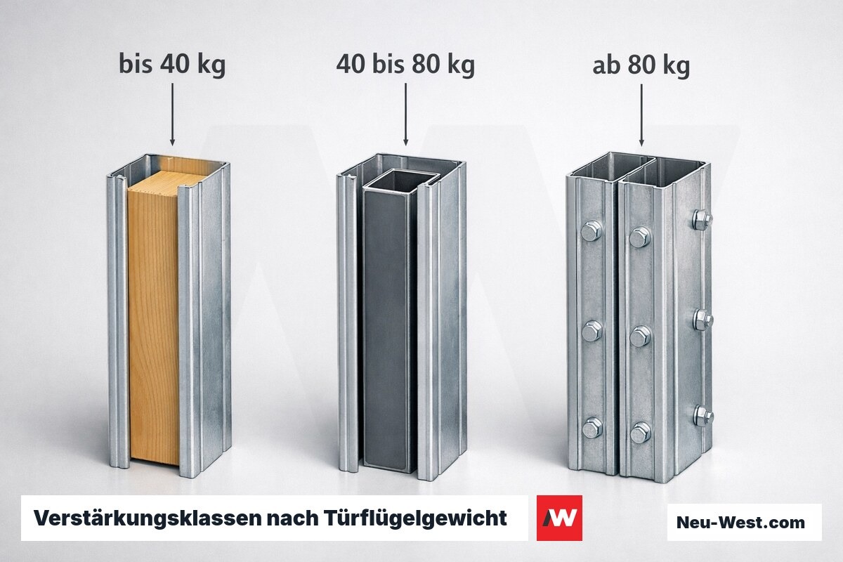 Verstärkungsklassen nach Türflügelgewicht: Holzeinlage / Stahlrohr / Doppelständer – Erklär-Grafik (NEUWEST Berlin)